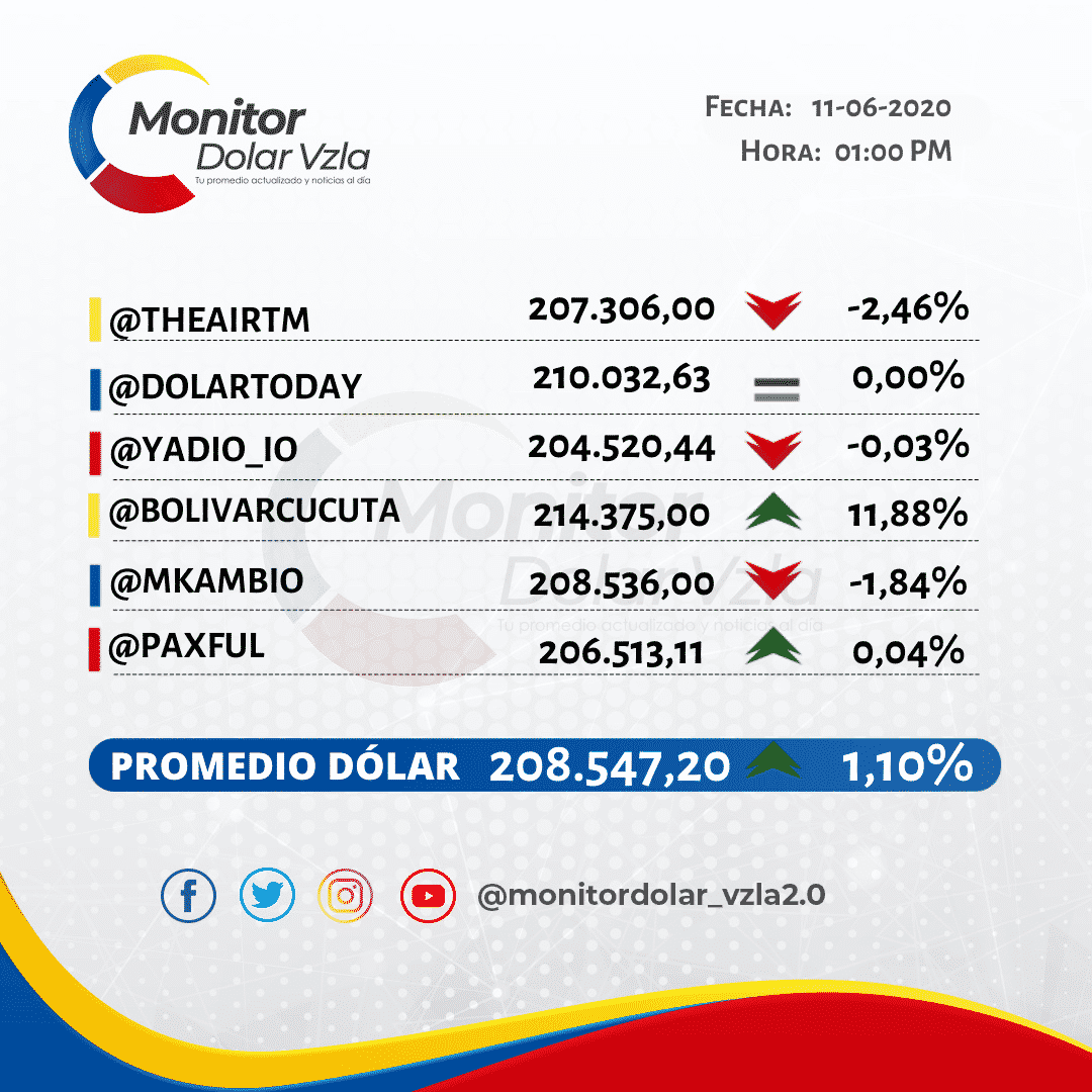 Promedio Del D?lar 11/06/2020 1 PM - MONITORDOLARVZLA.COM