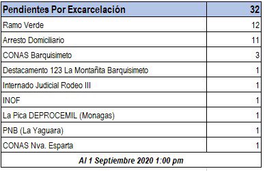 Sigue Liberación De Presos Políticos. Foro Penal Venezolano Aclara Que ...